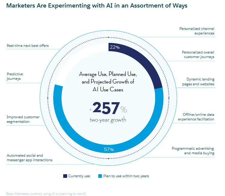 AI dalam Marketing
