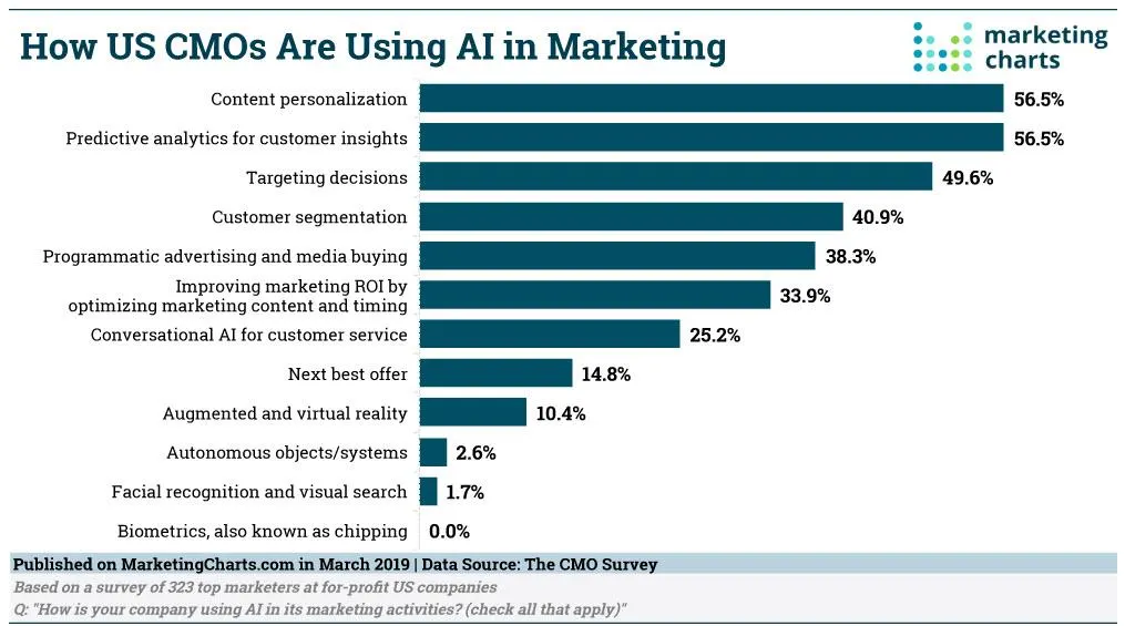 AI dalam Marketing
