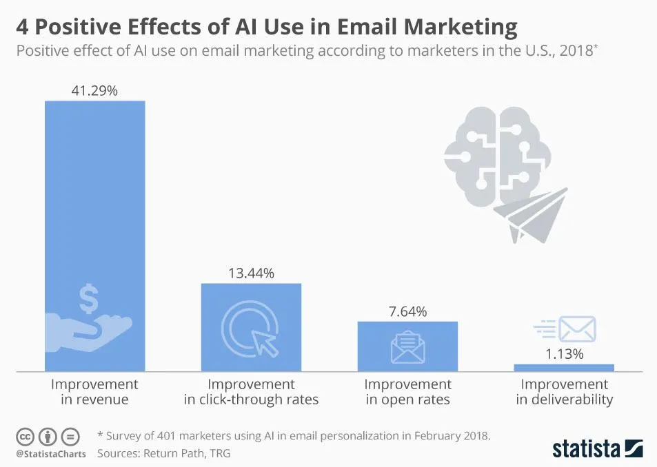 AI dalam Marketing
